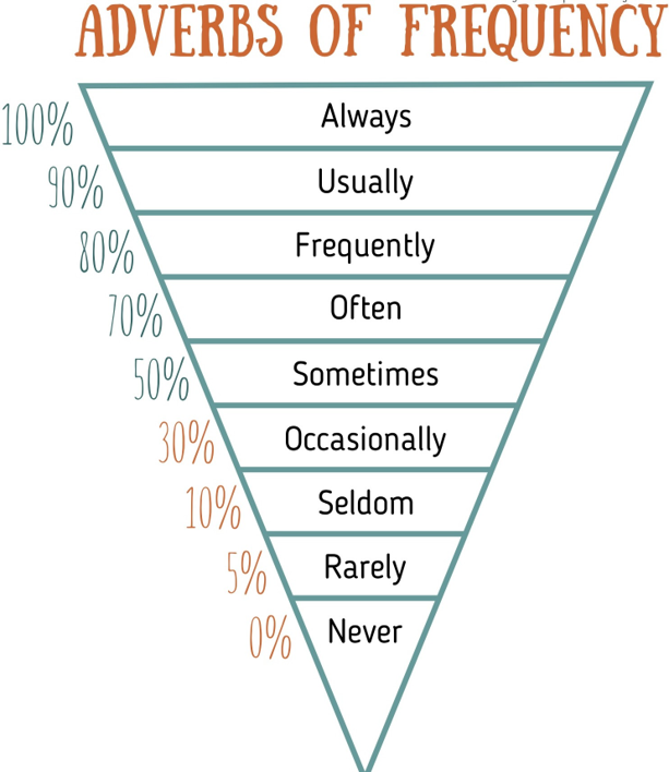 Frequency adverbs