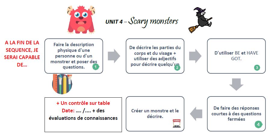 Scary monsters objectifs