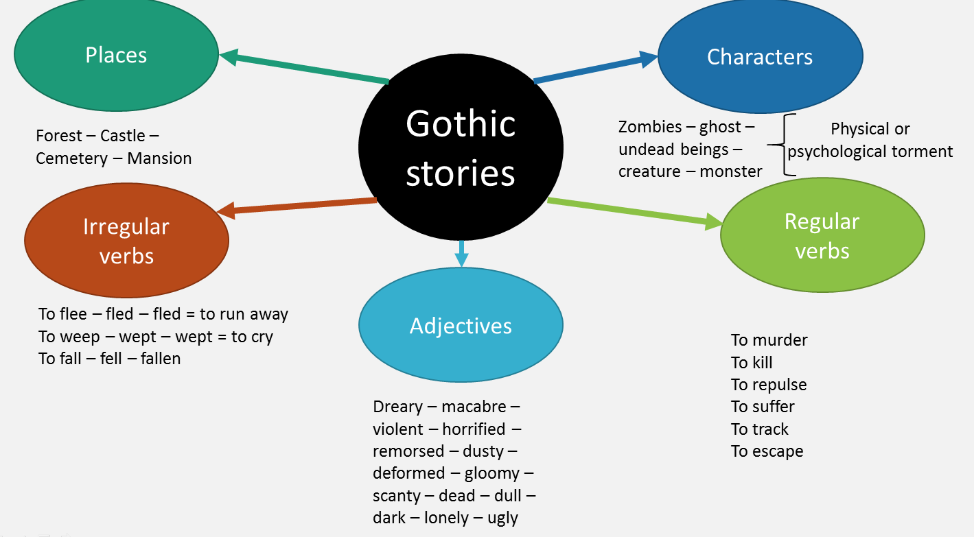 Vocabulary gothic story